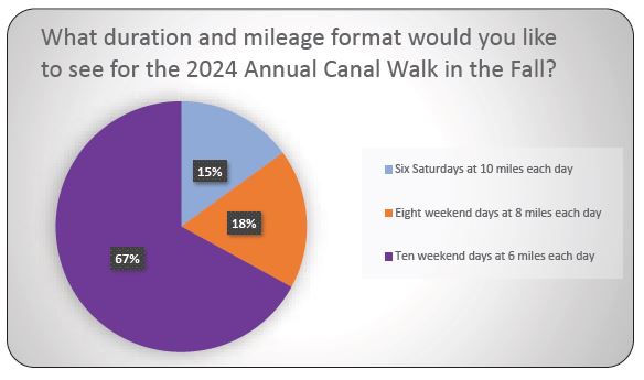 Chart - preferred distance for annual walk.