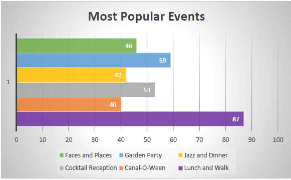 Chart showing the most popular events held by the Friends of the Delaware Canal
